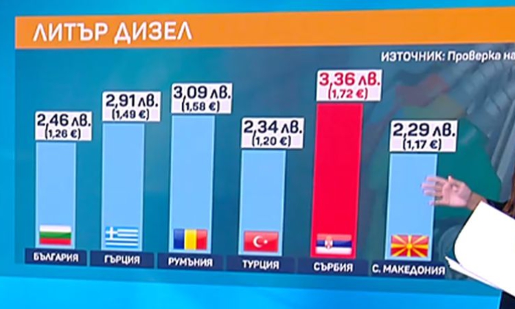Къде е по-евтино? Колко плащаме за гориво в България и на Балканите