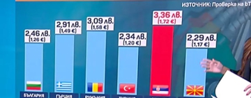 Къде е по-евтино? Колко плащаме за гориво в България и на Балканите