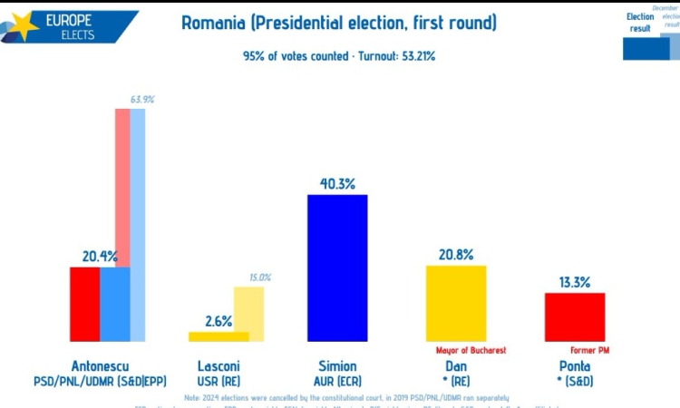 Балотаж в Румъния