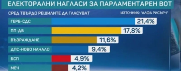 Боряна Димитрова: Към този момент бихме имали парламент с паритет между ГЕРБ, ПП-ДБ и евентуална нова партия