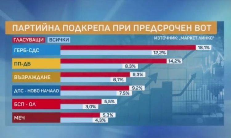 „Маркет ЛИНКС“: Драстичен спад за ГЕРБ-СДС