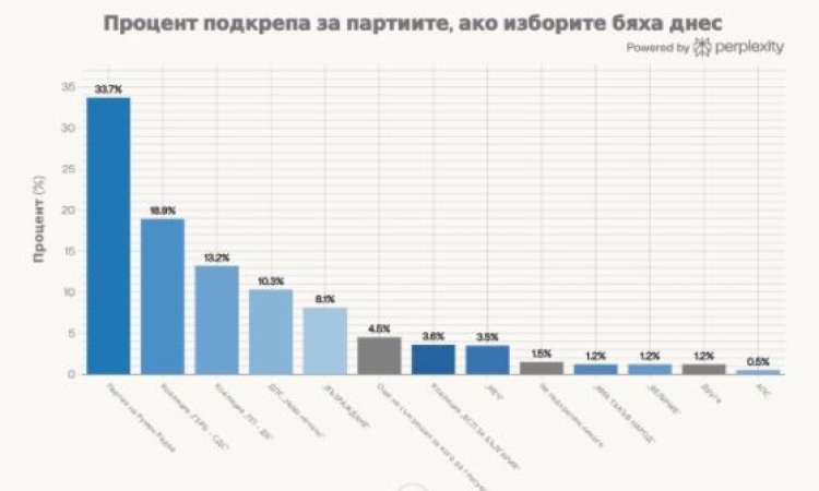 5 партии влизат в новия парламент, според изследване на ЦАМ