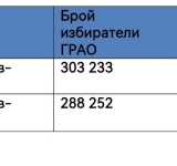 Към 16 часа: Избирателната активност в Пловдив е 34.48%, а в областта е по-ниска – 33.74 % 