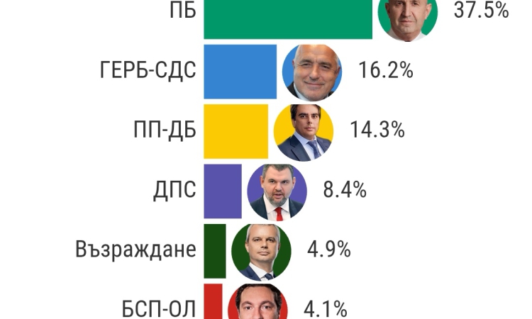 Алфа Рисърч: Радев - 105 мандата, Борисов - 46, ПП-ДБ - 40, ДПС - 24, Възраждане - 14, БСП - 11