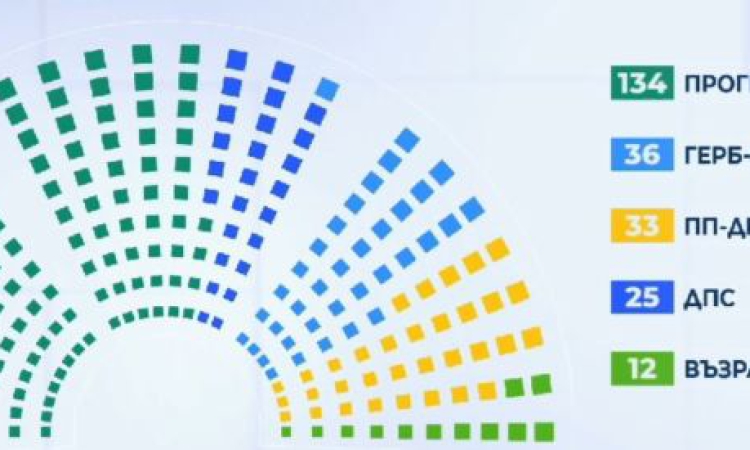 Паралелното преброяване: Радев с 134 депутати, БСП не влиза в НС, Възраждане е на ръба