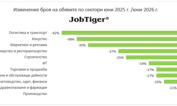 Спад на обявите за работа през юни както спрямо май, така и на годишна база